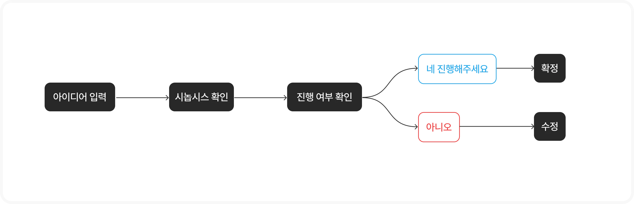 Idea buildup